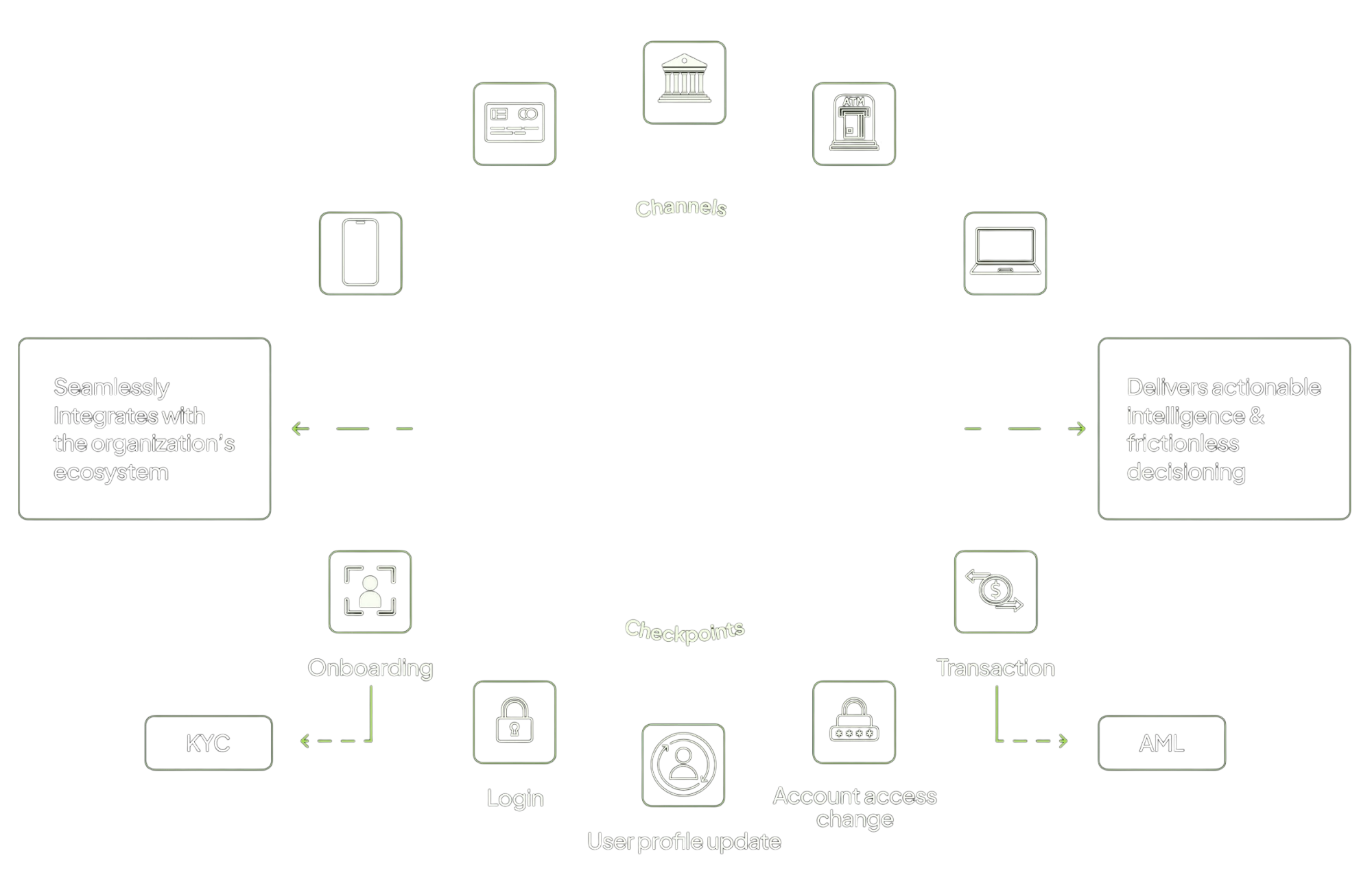 Paygilant covers fraud checkpoints across every channel — onboarding, login, profile updates, account access changes and transactions — integrating with the organization's ecosystem to deliver actionable intelligence and frictionless decisioning.